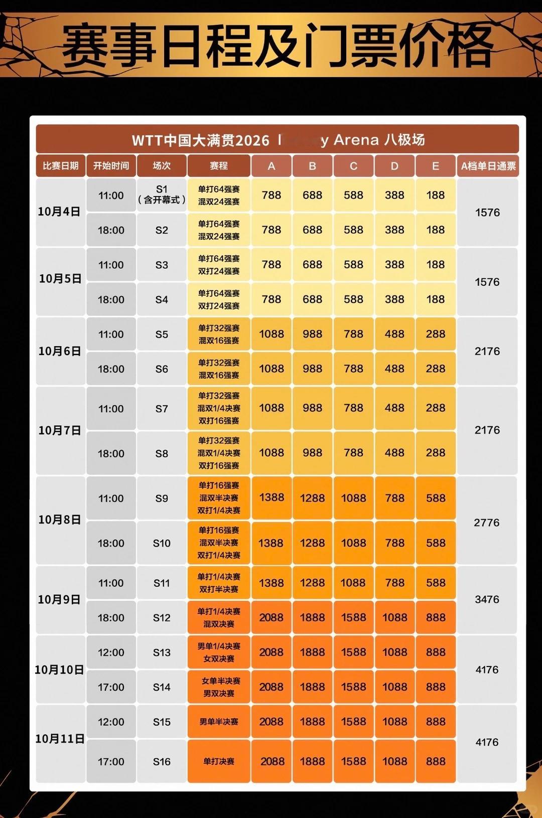 WTT中国大满贯票价太高引发争议这次票价一出直接吵翻了，不少球迷看完价格直呼有点