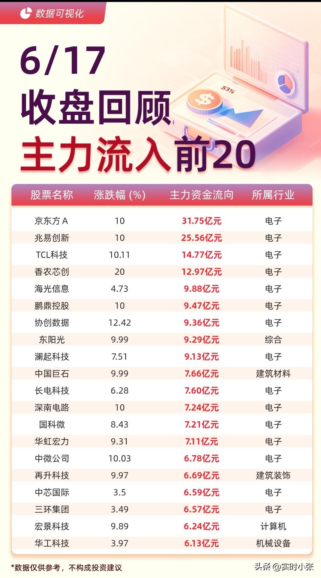 6.17收盘资金复盘：

指数全线走强，个股严重撕裂，半导体主线迎来资金集中抱团