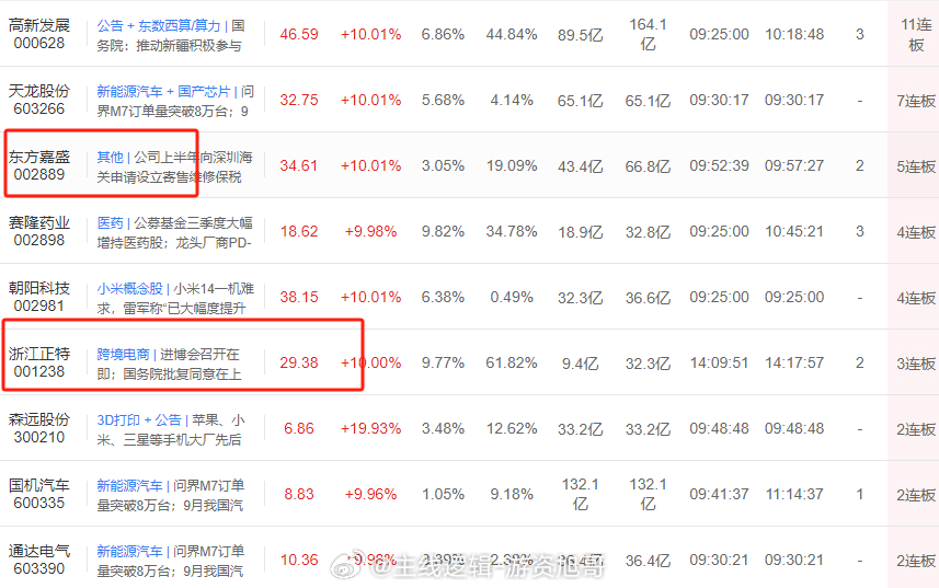 今日短线上核心的3板5板晋级的都还可以，5板的东方同学是有点可惜创业板的1-2今