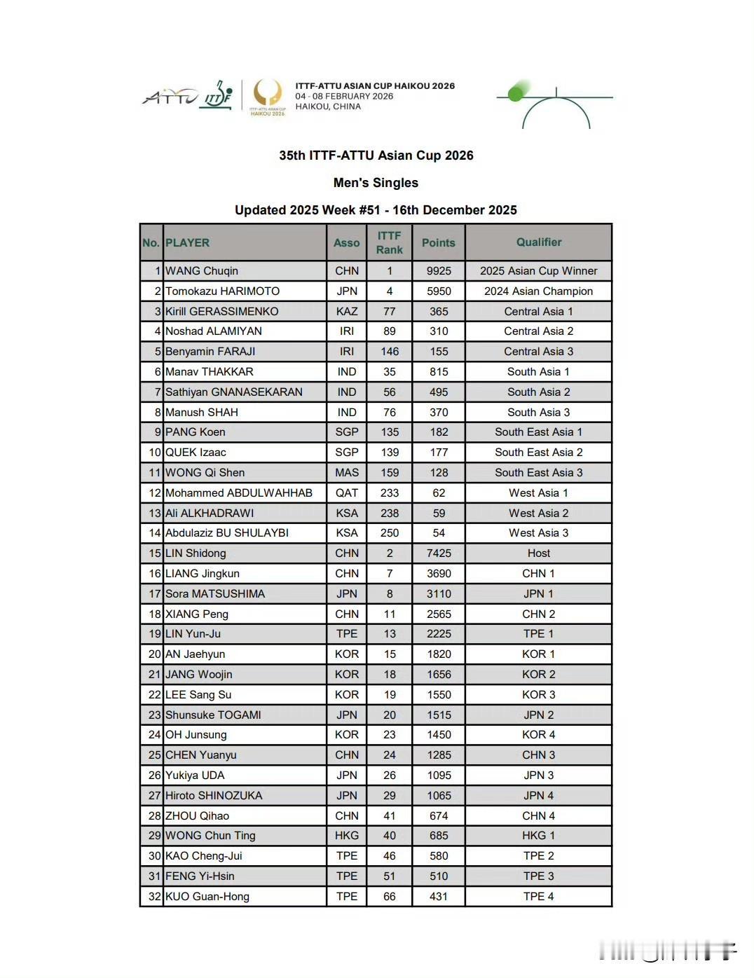 第35届国际乒联-亚乒联盟亚洲杯丨邀请名单出炉，加了一句：最终参赛以实际报名为准