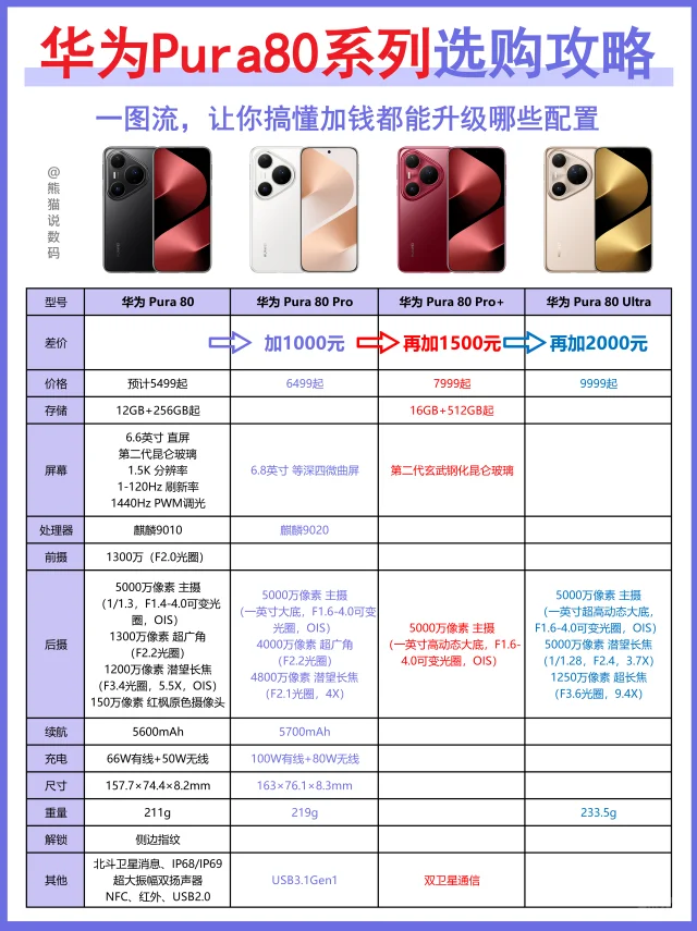 一图速看👀华为Pura80系列应该怎么选？