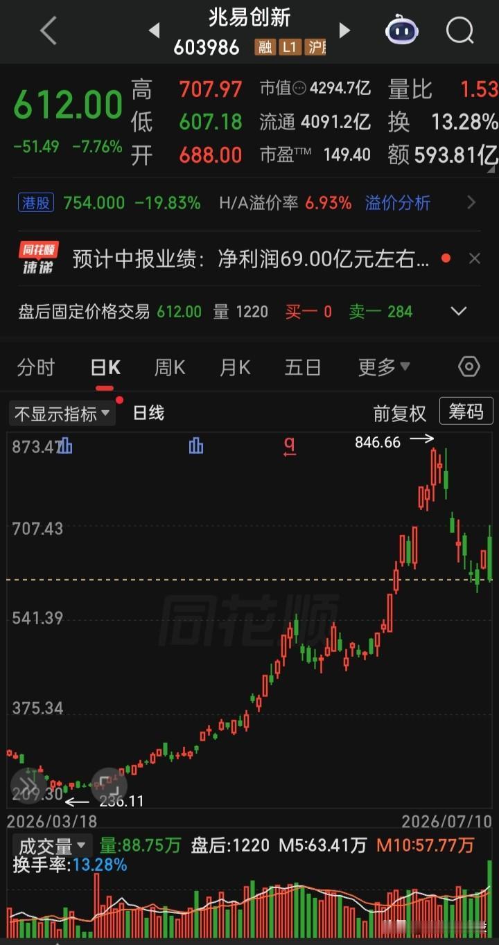 【每日观察2026.07.10】上证再失守4000点，在总成交额34107亿比上