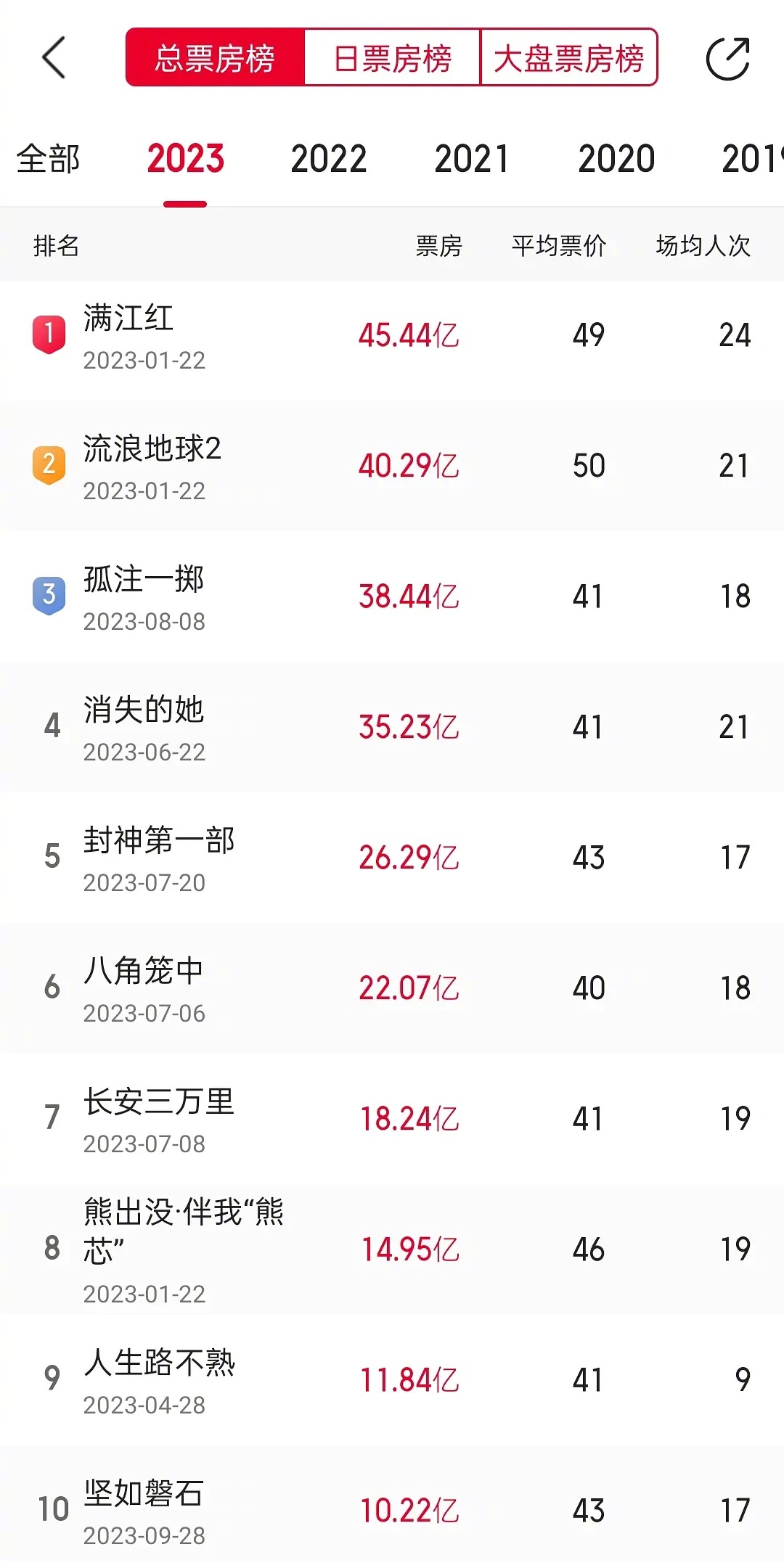 今年票房榜前十，你看了几部？ ​​​