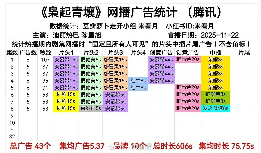 迪丽热巴《枭起青壤》最新一集保持5广，新品牌+2，招商真的好强好厉害，总时长60