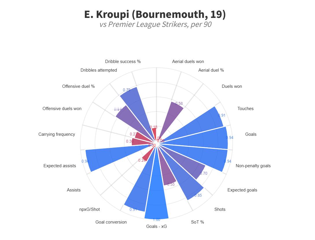 kroupi，这赛季除去哈兰德之外最高效的射手，非常适合担任微波炉替补的角色。我