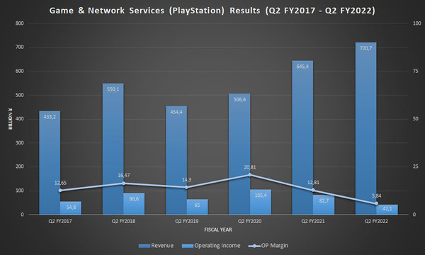 索尼公布2022Q2财报 PlayStation游戏业务创单季新高