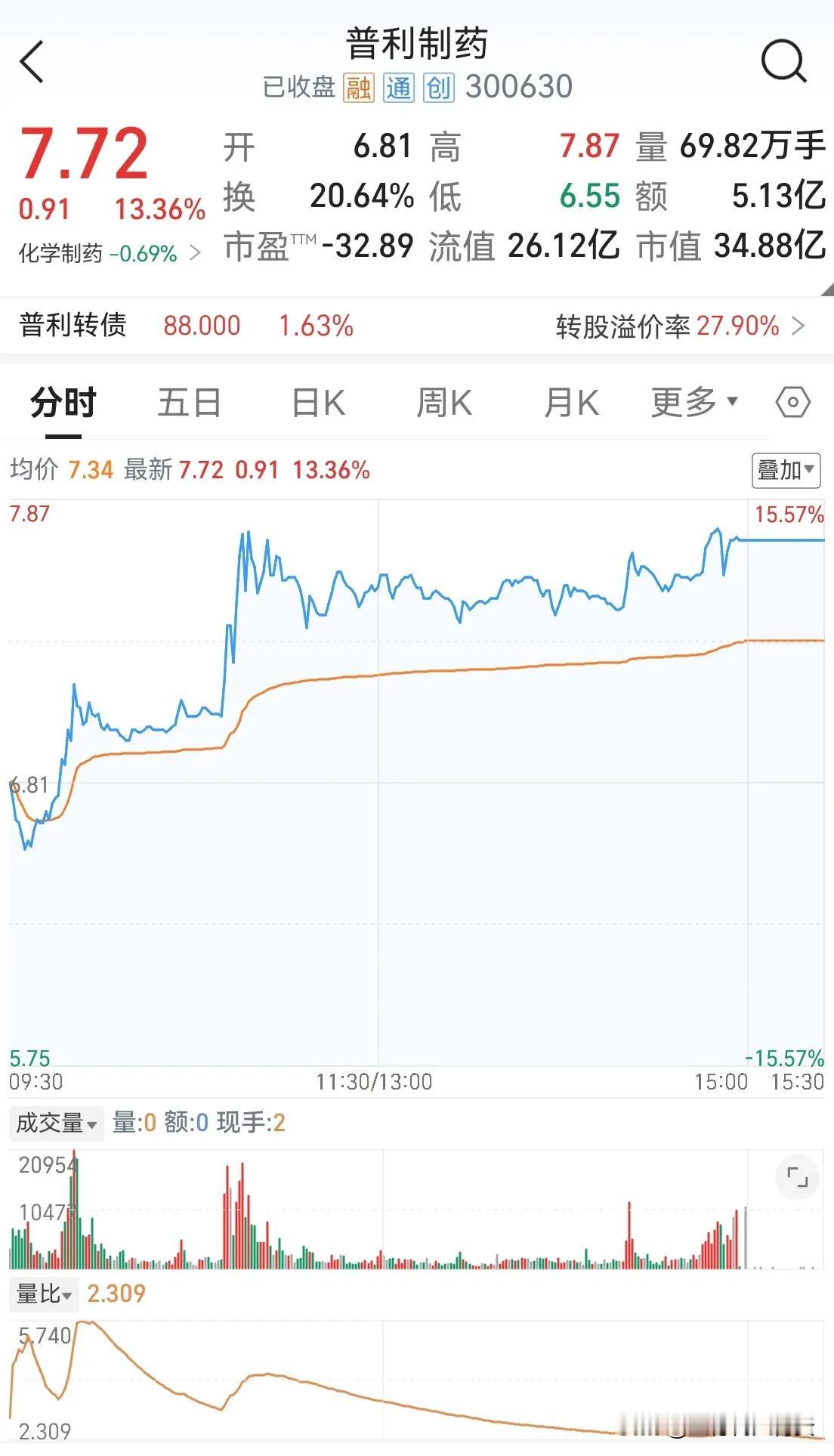 没有退市赔偿机制，最终受害的将是股民

普利制药（300630）1月5日午间突然