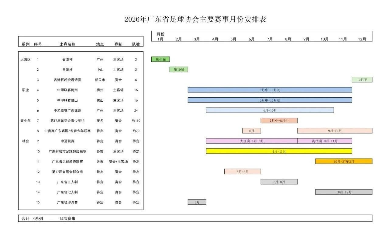 全运过后，因为还有省运会、新增的城市联赛等，广东省超回归到跨年制 