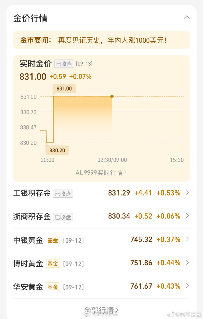 黄金价格一路上涨，你最近一次买黄金的价格是多少一克？欢迎在评论区分享[卡皮巴拉]