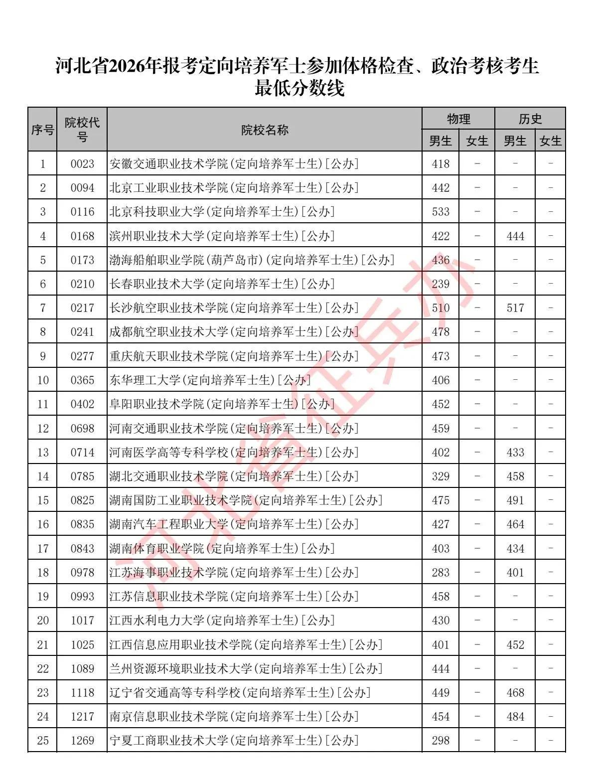 【最低分数线确定，涉及这些考生河北最新公布】河北省征兵办公室最新发布河北省202