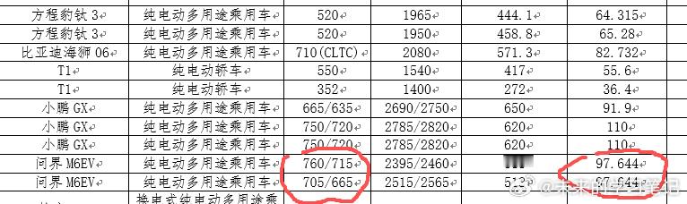问界M6的纯电续航最高到760公里，采用了100度的巨鲸电池，应该是M8同款，充