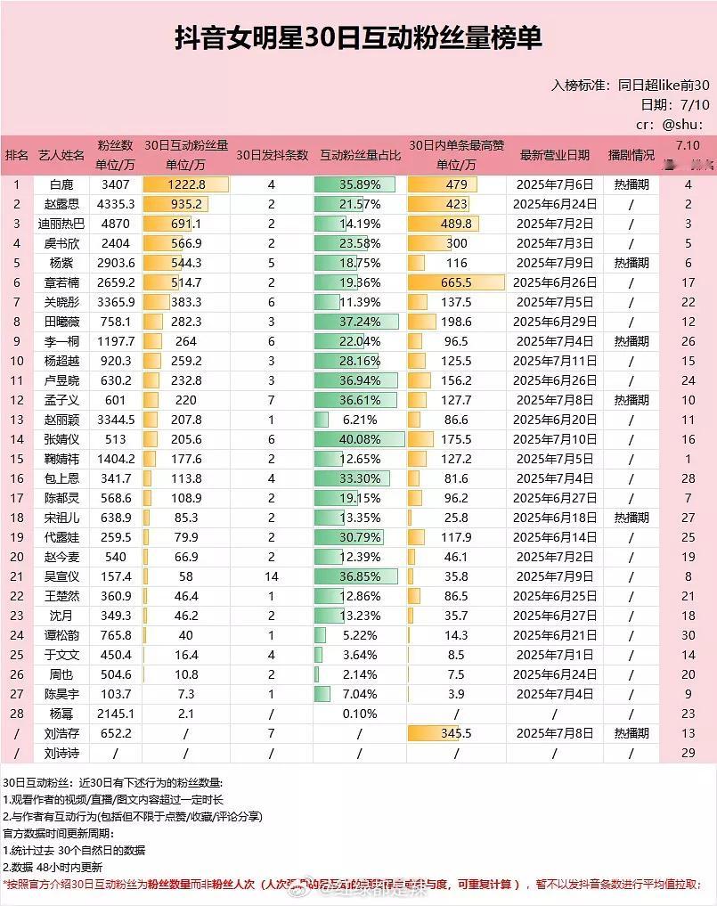 女明星抖近30日互动粉丝量 ​​​