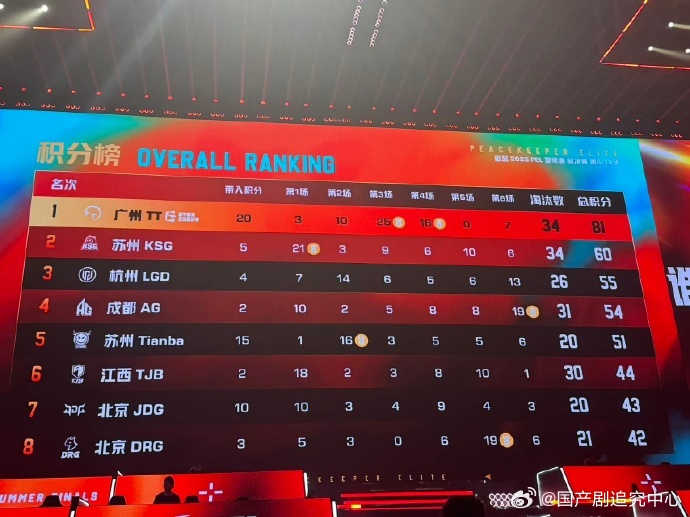 PEL周决征途再启成都AG的获胜实至名归👍，赛场上每一位成员都配合得十分默契，