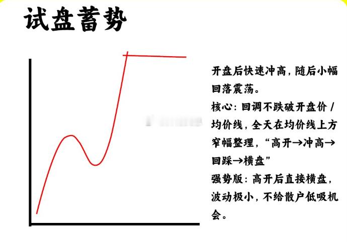 注意了！主力不管是在低位阶段还是上涨的中继，主力都会做一个动作那是蓄势，积蓄能量