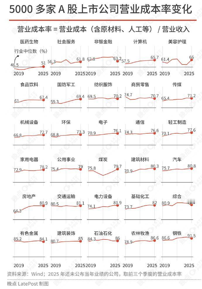 晚点LatePost今天推送的报道很直球：

中国的各行各业，都在一边全面涨价，