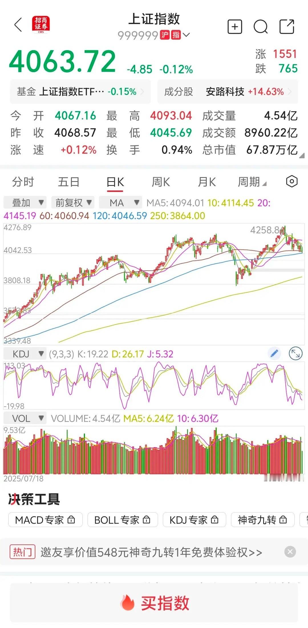 大盘缩量下跌，下午能V上来吗？         大盘早上平开，探底回升，冲高回落