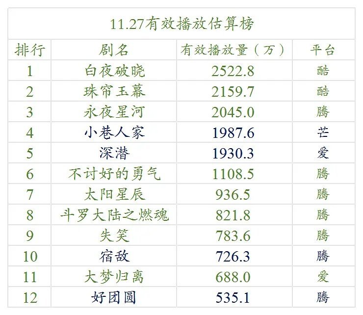 11.27号云合数据播放量榜单排名！ 