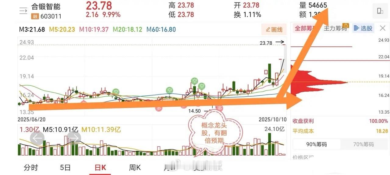 10.10十大价值投资人气股票点评1、恒基达鑫；巨量炸板，分歧回调2、海南华铁；