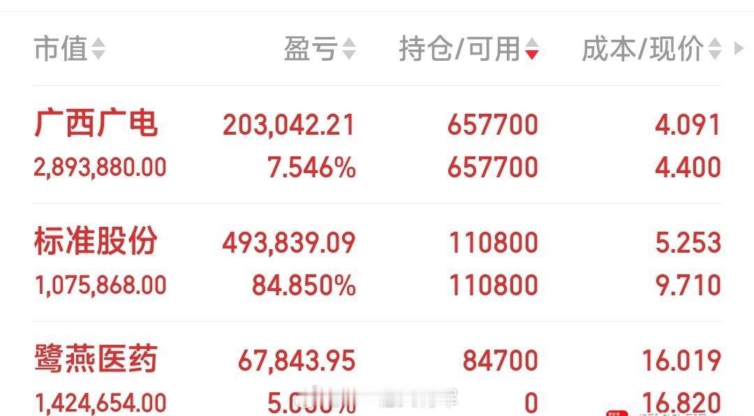 9.71元暂减标准股份，4.39元加仓广西广电。我认为短线广西广电会发力更快，希