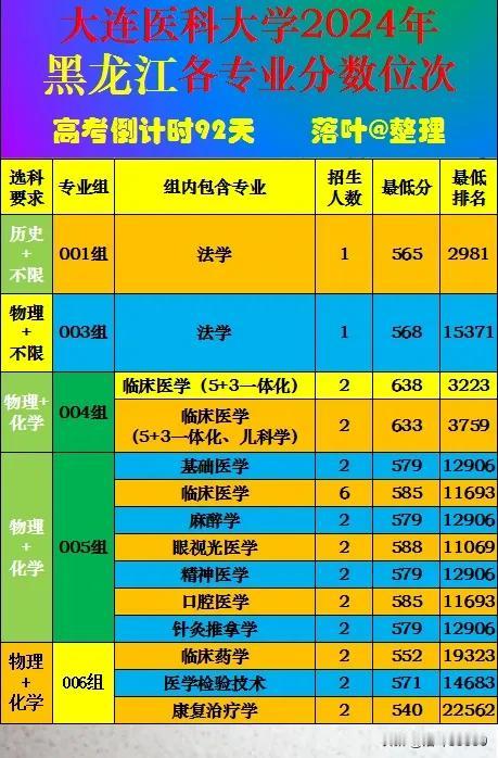 大连医科大学2024年黑龙江省本科批次录取分数线。