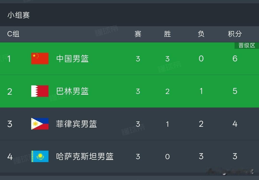 中国男篮105-61大胜菲律宾，这一战把对手给打出局了，比赛就该这样，能赢多少分