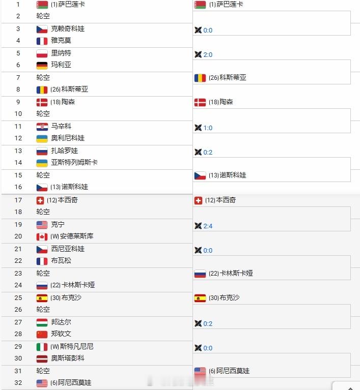 WTA1000罗马站签表出炉，前八种子对位如下：萨巴伦卡 - 阿尼西莫娃高芙 -
