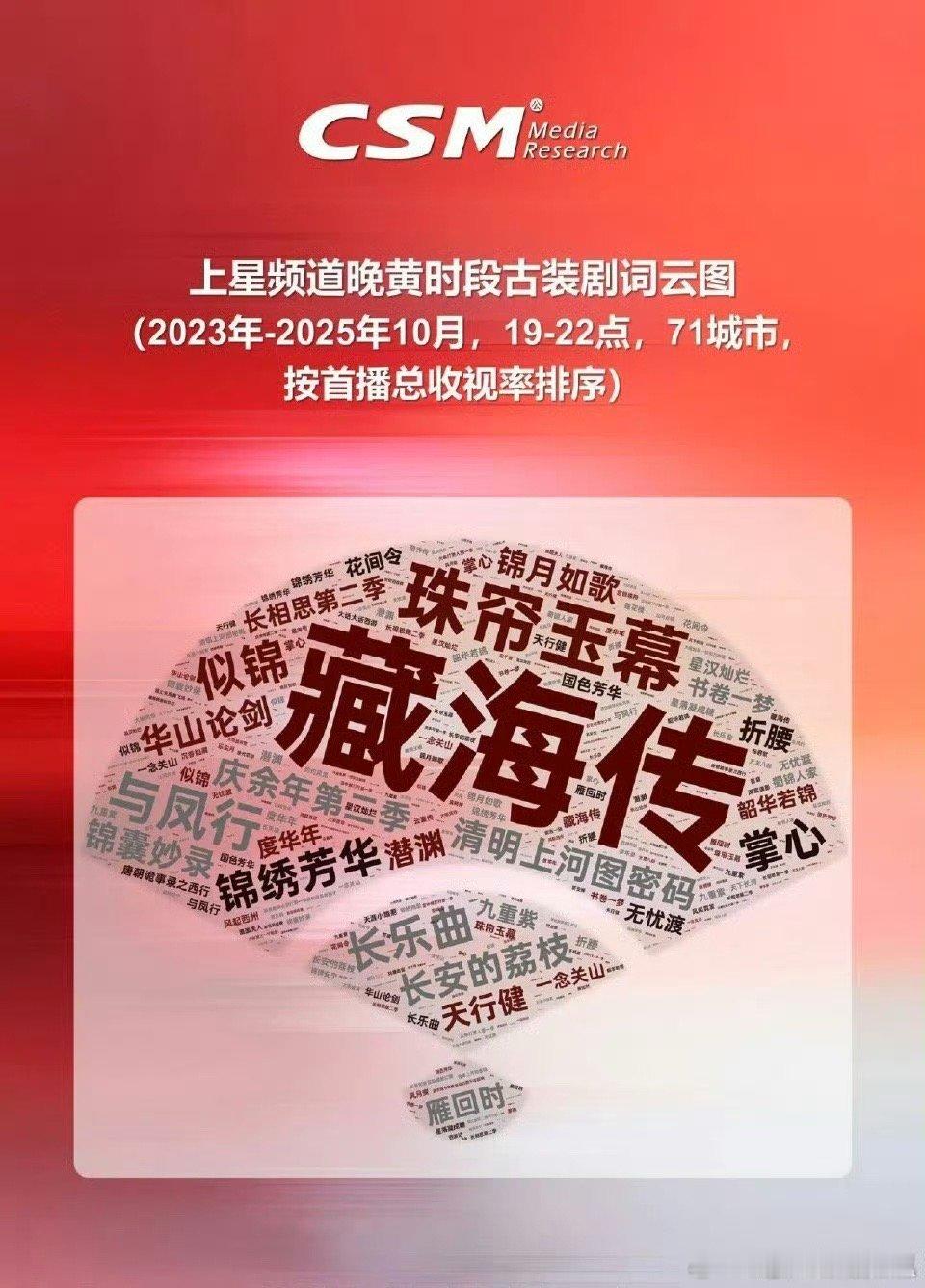 好大个《藏海传》！250亿触达人次，全媒体总视听时长1300亿分钟，大屏用户占比