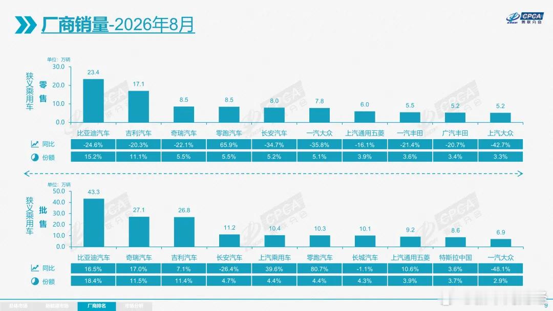 【8月新能源乘用车零售数据公布：比亚迪233943辆、特斯拉50047辆、理想3