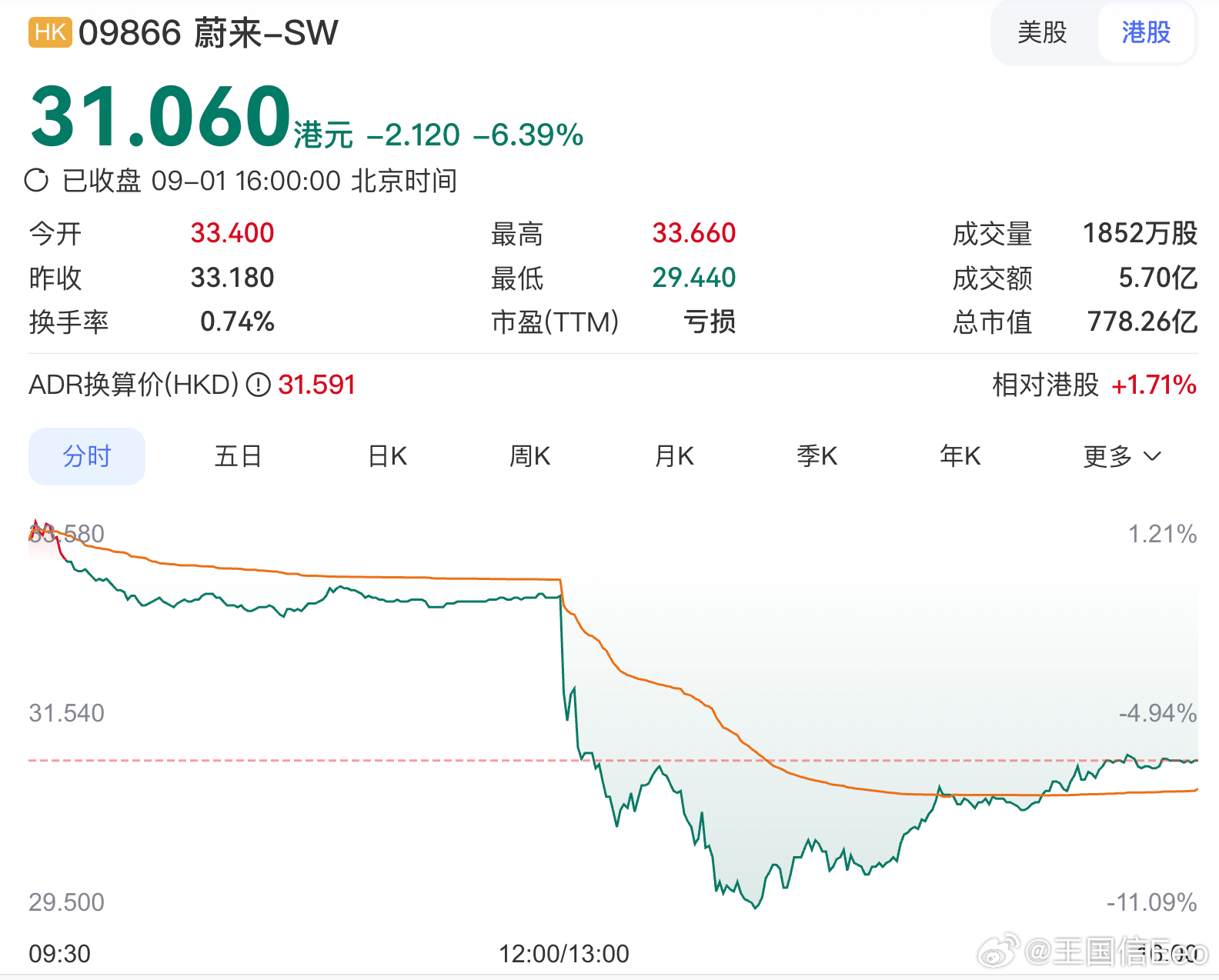 蔚来今天股价大跌，中间超过了-10%。没搞懂啥原因？因为星宇那个事情，被人推到了