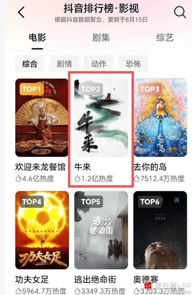 昨天跟大家说的国产动画电影《牛来》，今天人气真的爆了，单日票房怒破10万！要知道