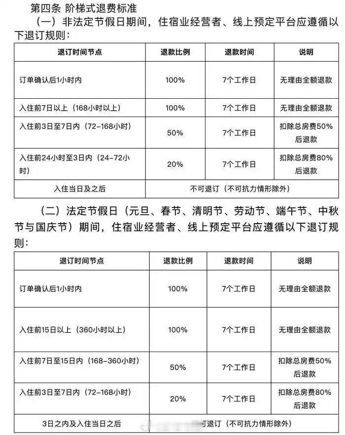 三亚客房退订新规简单概括：非法定节假日期间，7日以上可无理由全额退款；法定节假日