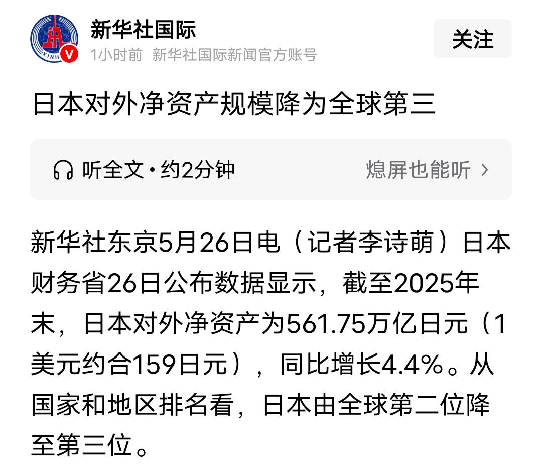 34年霸权终结！日本海外净资产跌出全球前二，被中国反超
 
日本财务省5月26日