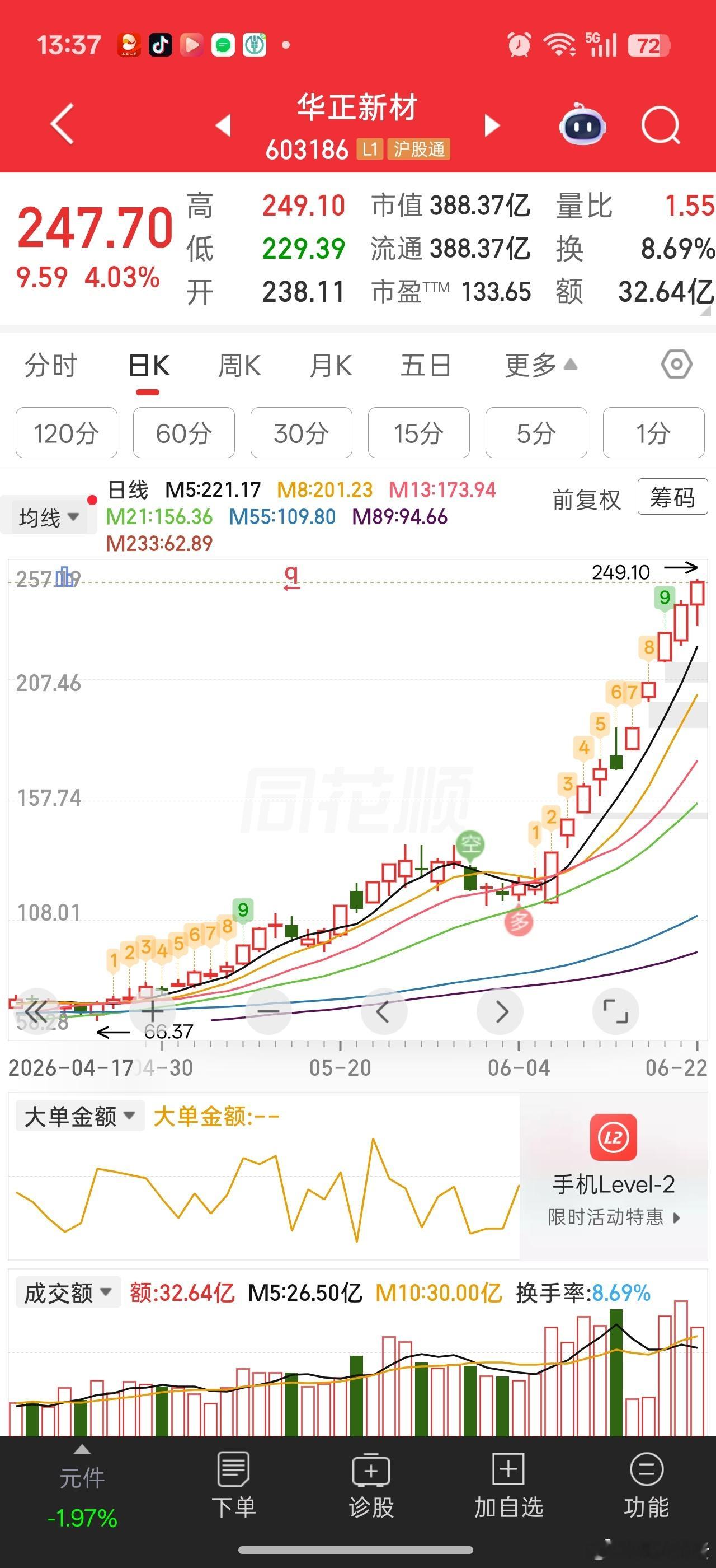这个华正新材，关注时才80多，嫌股价高今天一看，249了。。。头皮发麻。。。都是