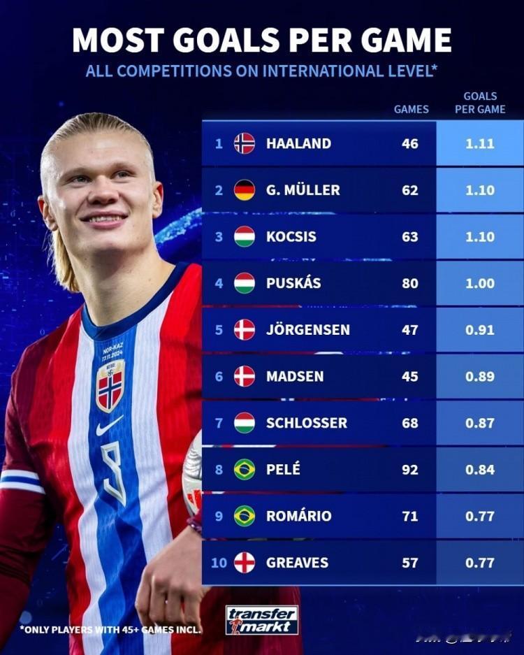 这次榜单没有梅罗了，国家队场均进球排行哈兰德登顶榜首！

近日，权威媒体《德国转