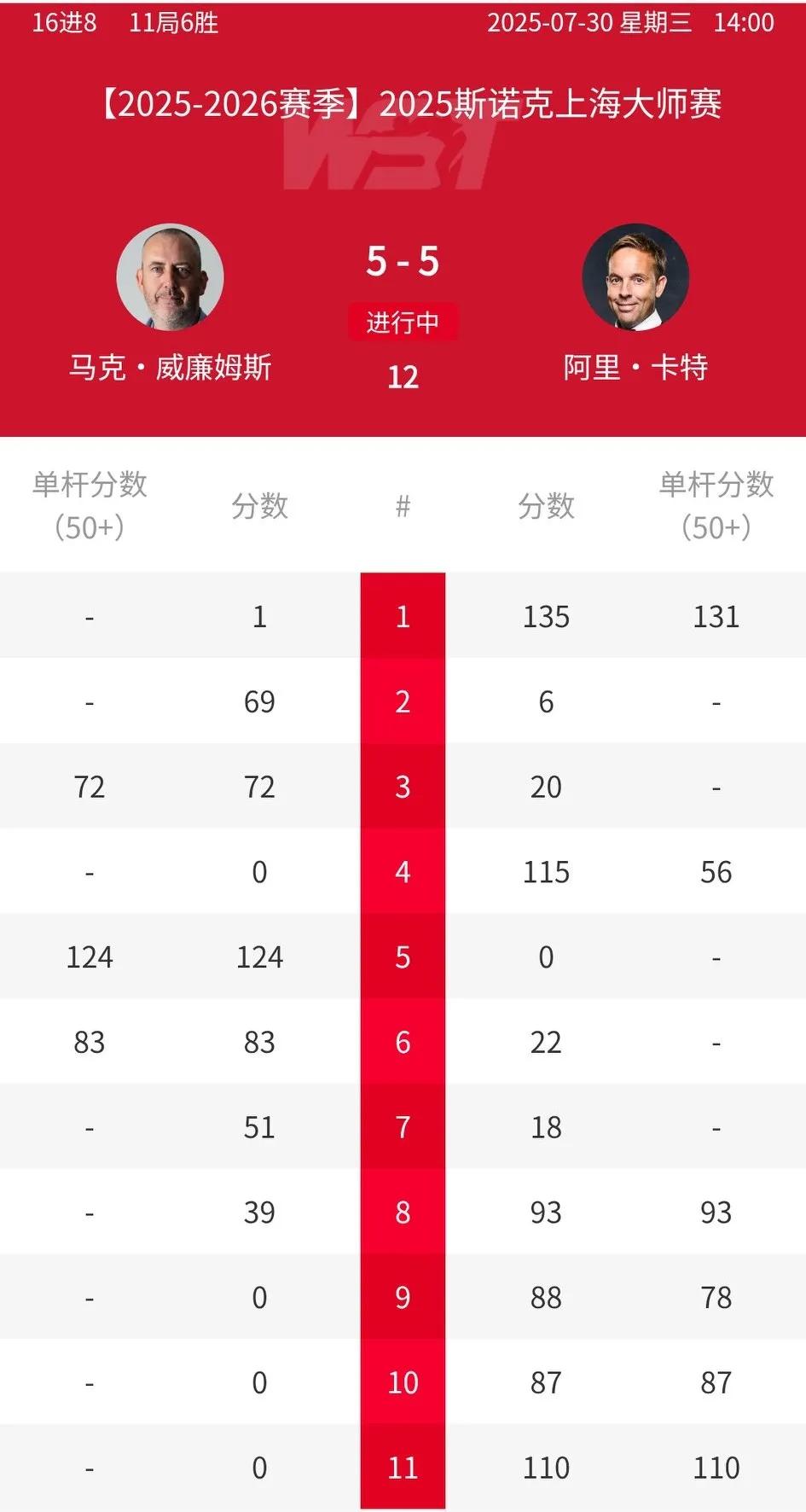 马叔，再见！将邀请赛的人情世故玩活了！5-2拿到4个赛点遭机长卡特大逆转！
中场