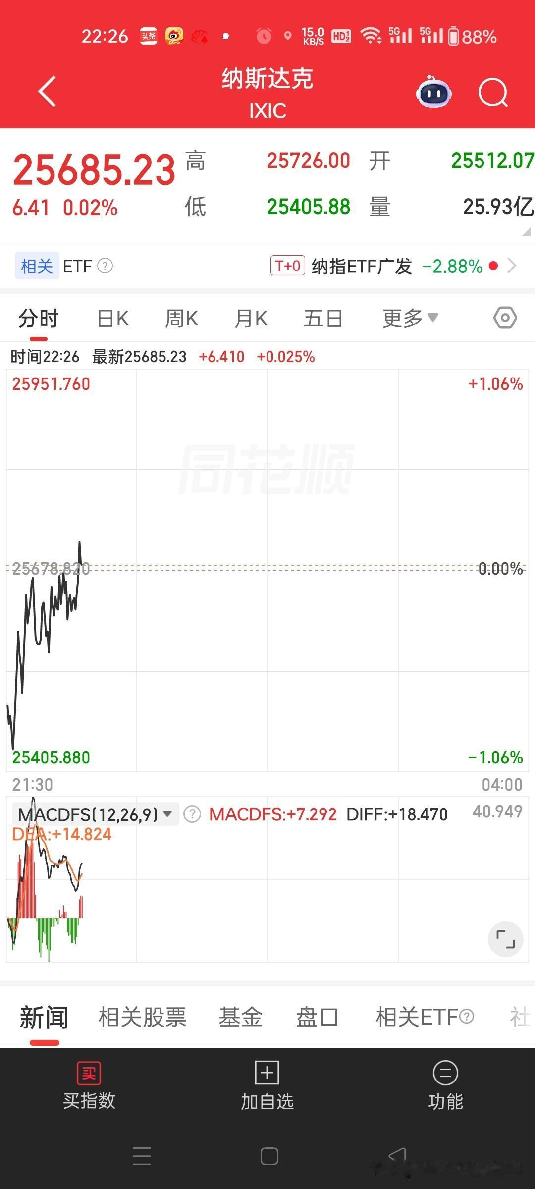 全球关注美国5月核心CPI数据
环比低于预期，加息担忧缓解
今晚美股走势：低开高