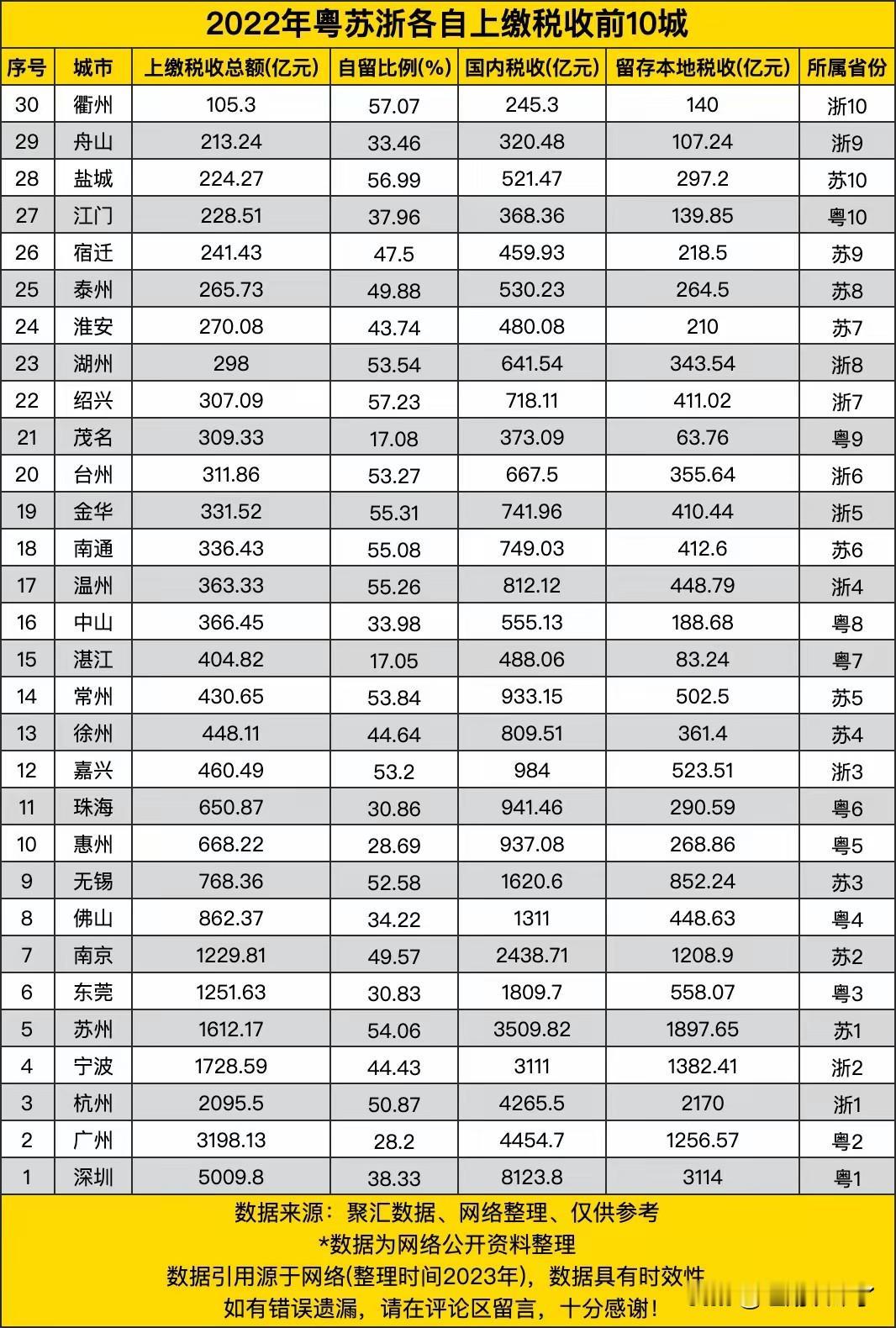 广东和江浙地区的税收上缴和自留比例，从数据来看，这三省的税收上缴都不低，像深圳、