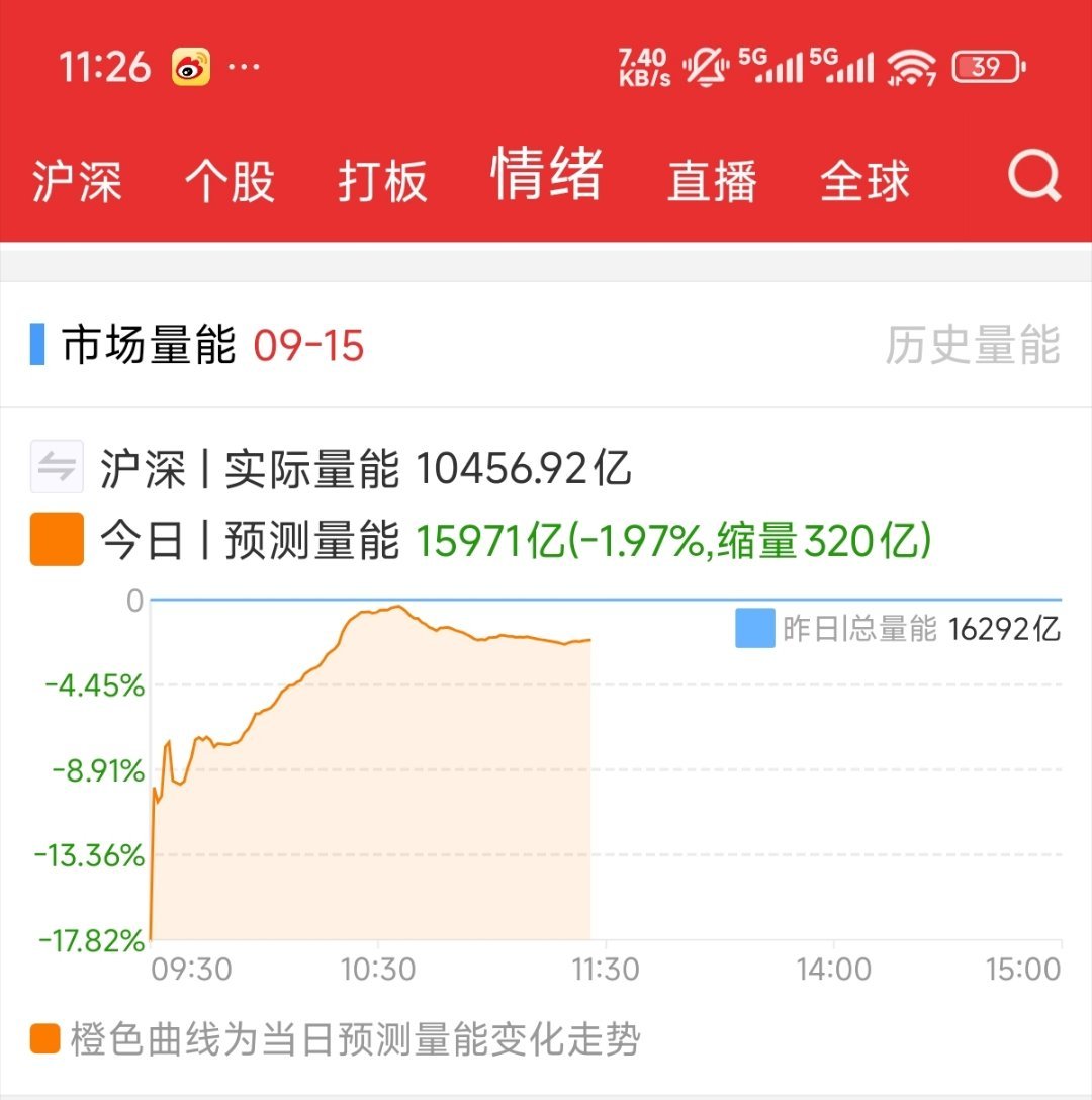 你们觉得，今天的成交量能不能刷新年内最低量？ ​​​