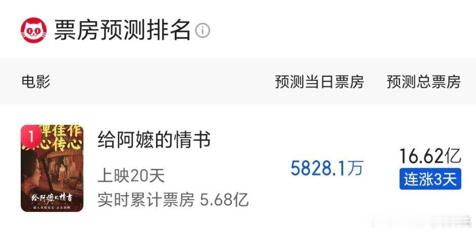 给阿嬷的情书总票房预测超16亿，将超越镖人暂列年内票房榜第二名 