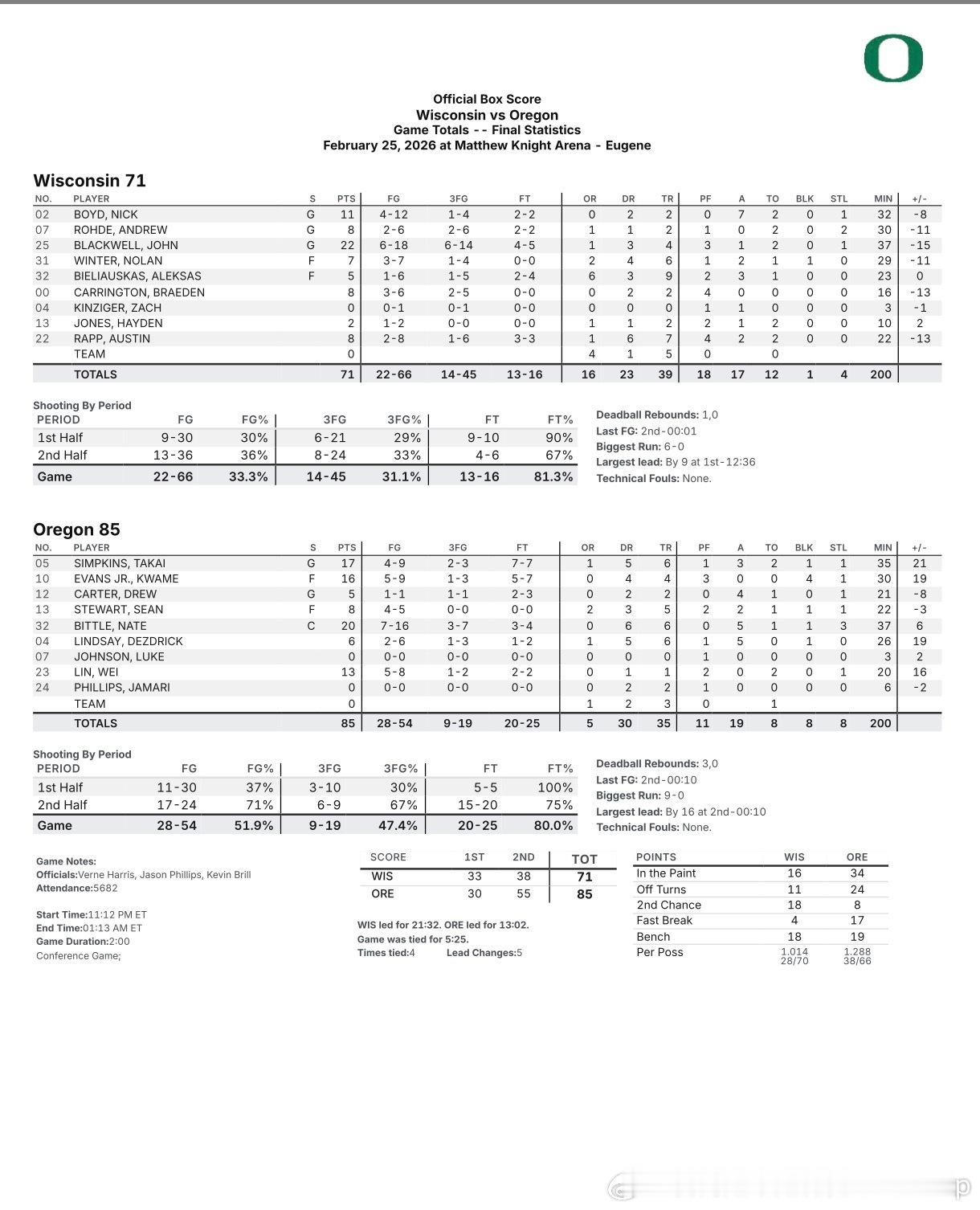 俄勒冈85比71击败威斯康辛，林葳出战20分钟得到13分1板1断林葳NCAA