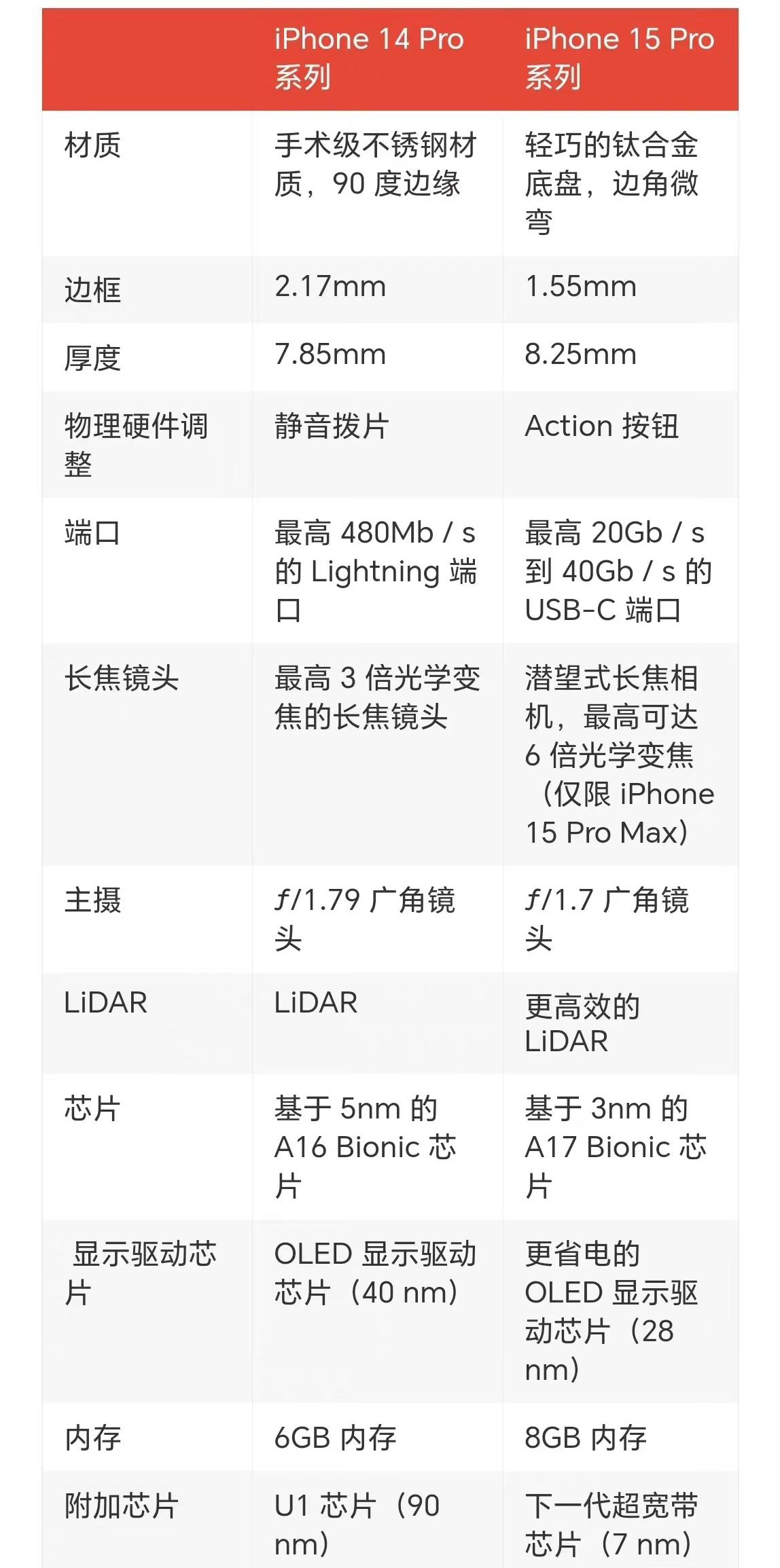 据说iPhone15 Pro有21项升级，怎么样，大家心动吗[笑哭]不过，我怎么