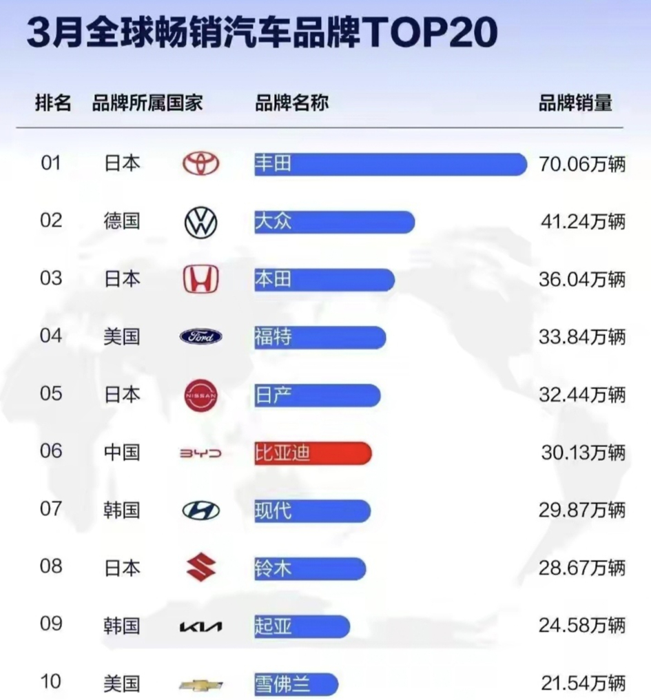 比亚迪已经超过了韩国现代，下一个目标就是超越日产，成为全球排行前五的车企。王传福