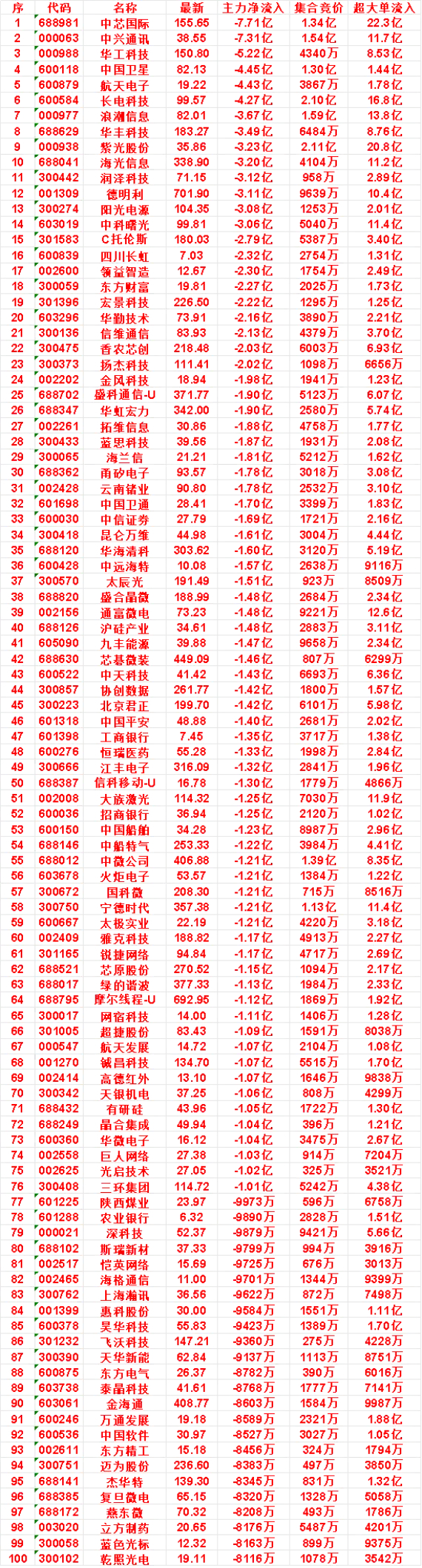 7月14日开盘45分钟｜主力资金大额净流出个股榜单一览数据统计时段：早盘开盘45