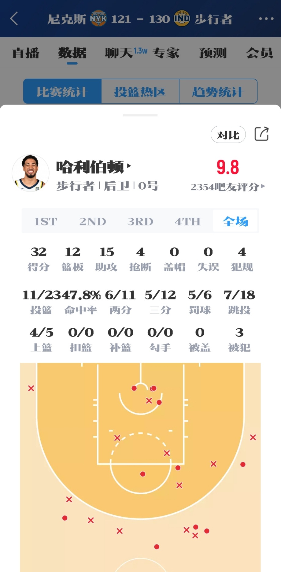 哈利伯顿32分12篮板15助攻0失误，这不是詹姆斯吗？步行者3比1尼克斯 ​​​