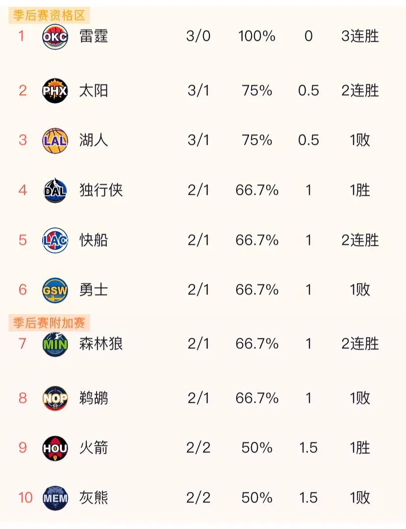 NBA比赛也进行了4场比赛左右！
虽然，比赛场次进行的不多，但是现在可以判定本赛