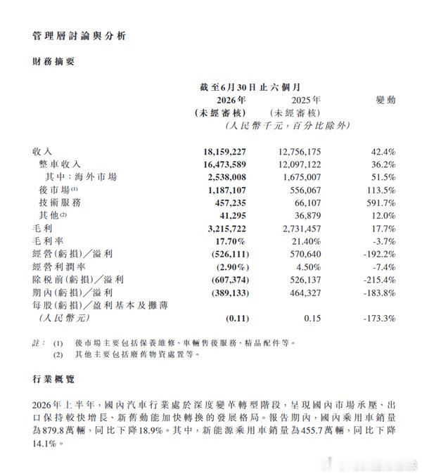 岚图汽车年中财报亏损3.9亿元【岚图汽车发布年中财报净亏损3.9亿：营收181亿