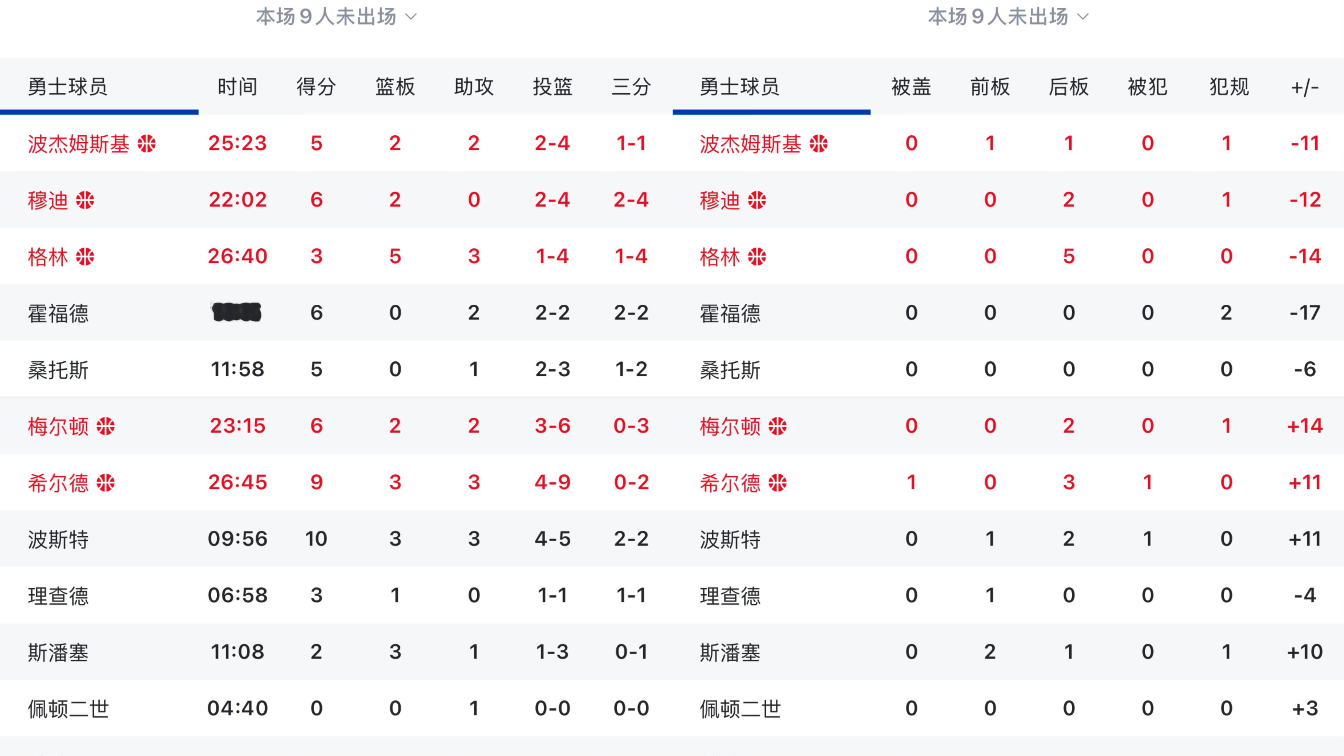 勇士半场落后76人 1分  看数据怎么说？ 76人vs勇士