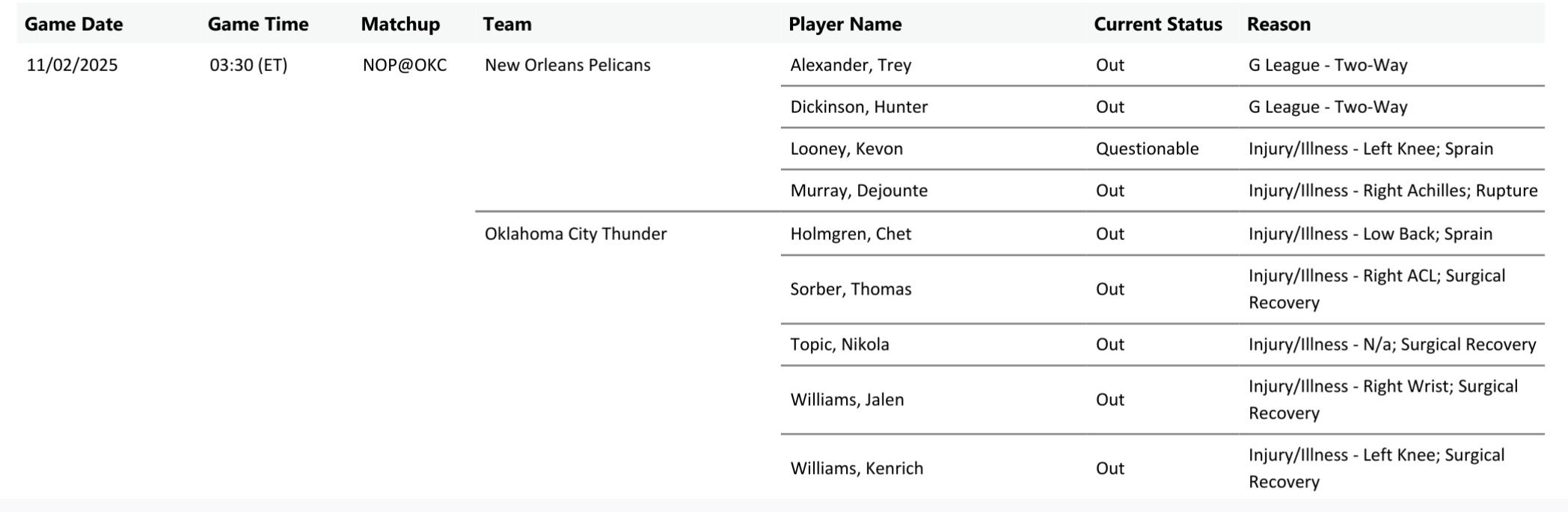 【预告】北京时间明天凌晨四点半，雷霆主场迎战西部倒数第一的鹈鹕队！对面的德章泰默