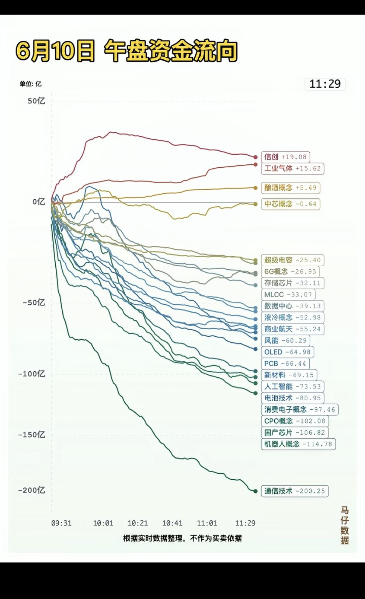 6.10周三  主力大资金：分时流向 监测图！

资金出逃板块：
通信技术、国产