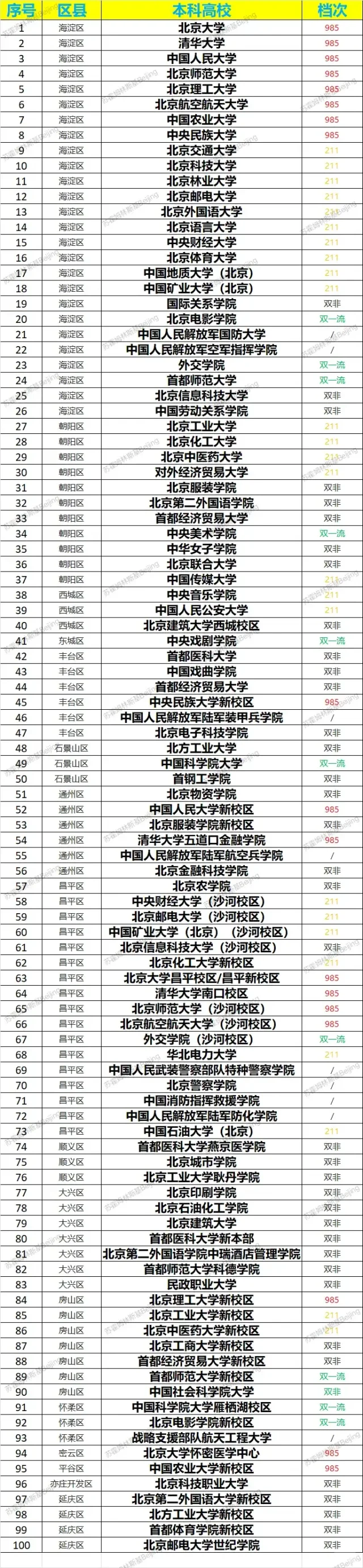 北京各高校都分布在哪些区？